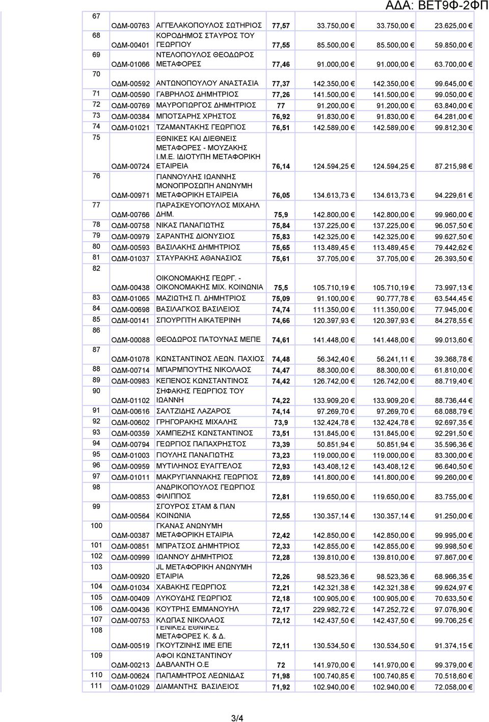 645,00 71 Ο Μ-00590 ΓΑΒΡΗΛΟΣ ΗΜΗΤΡΙΟΣ 77,26 141.500,00 141.500,00 99.050,00 72 Ο Μ-00769 ΜΑΥΡΟΓΙΩΡΓΟΣ ΗΜΗΤΡΙΟΣ 77 91.200,00 91.200,00 63.840,00 73 Ο Μ-00384 ΜΠΟΤΣΑΡΗΣ ΧΡΗΣΤΟΣ 76,92 91.830,00 91.