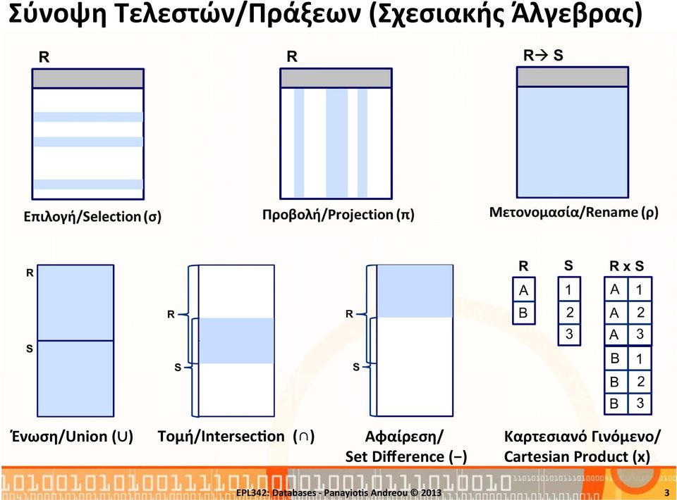 Set Difference ( ) Καρτεσιανό Γινόμενο/ Cartesian