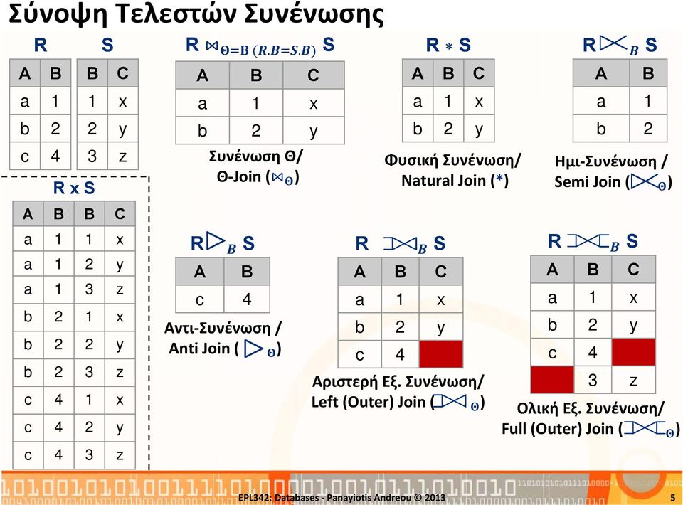 . S A B C a 1 x b 2 y Συνένωση Θ/ Θ Join ( ) R A S B c 4 Αντι Συνένωση / Anti Join ( ) R R S A B C a 1 x b 2 y Φυσική Συνένωση/