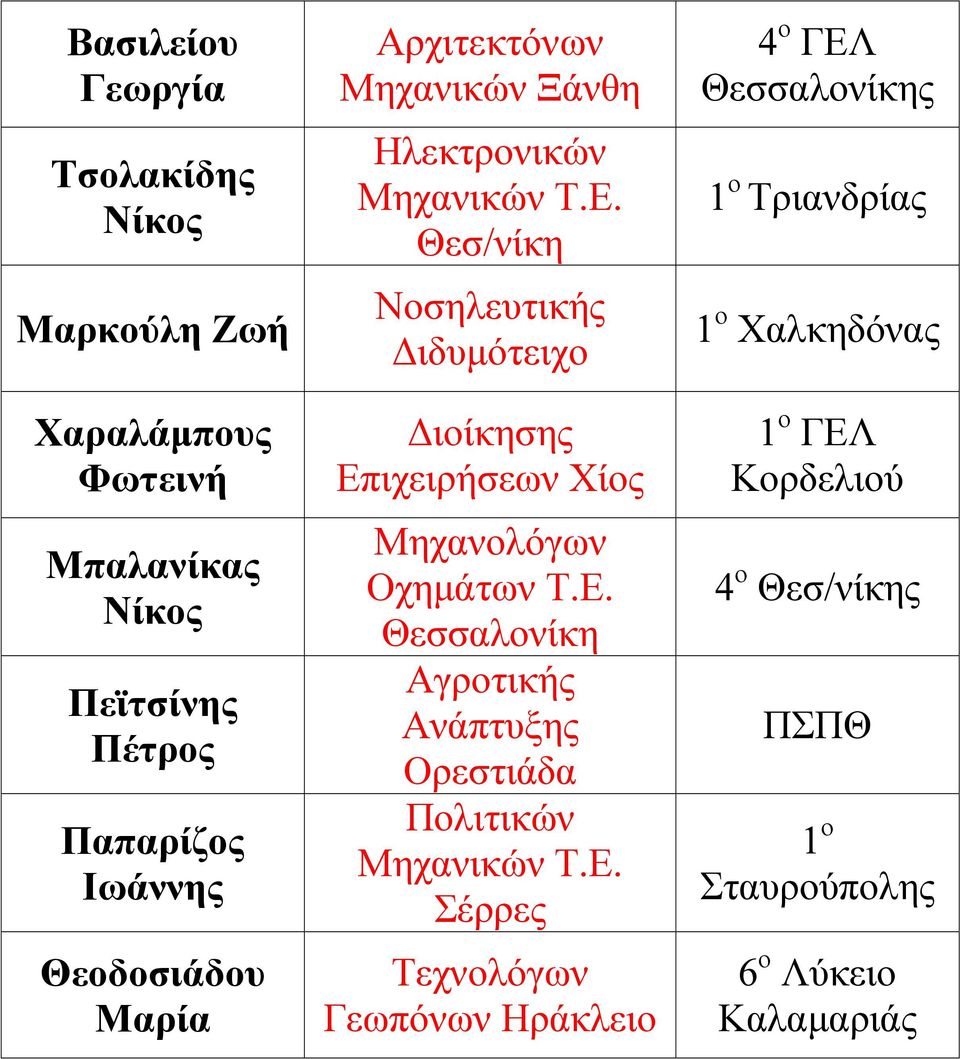 Νοσηλευτικής ιδυµότειχο ιοίκησης Επιχειρήσεων Χίος Μηχανολόγων Οχηµάτων Τ.Ε. Θεσσαλονίκη Αγροτικής Ανάπτυξης Ορεστιάδα Τ.