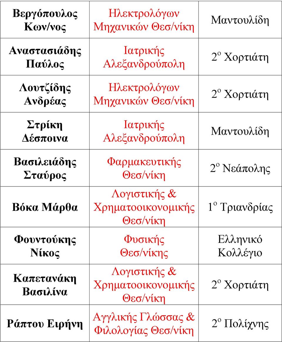 Φαρµακευτικής Λογιστικής & Χρηµατοοικονοµικής Φυσικής ς Λογιστικής & Χρηµατοοικονοµικής Αγγλικής Γλώσσας &