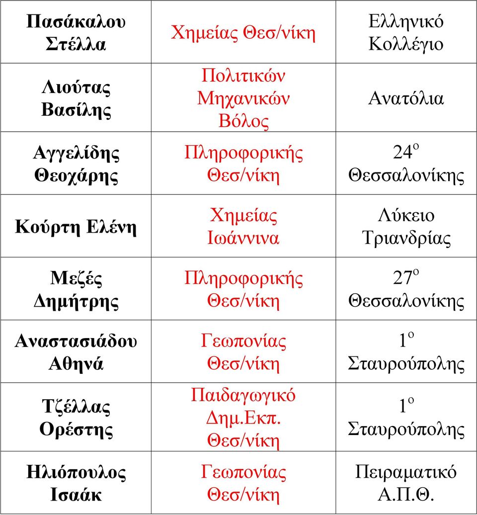 Χηµείας Ιωάννινα Πληροφορικής Γεωπονίας Παιδαγωγικό ηµ.εκπ.