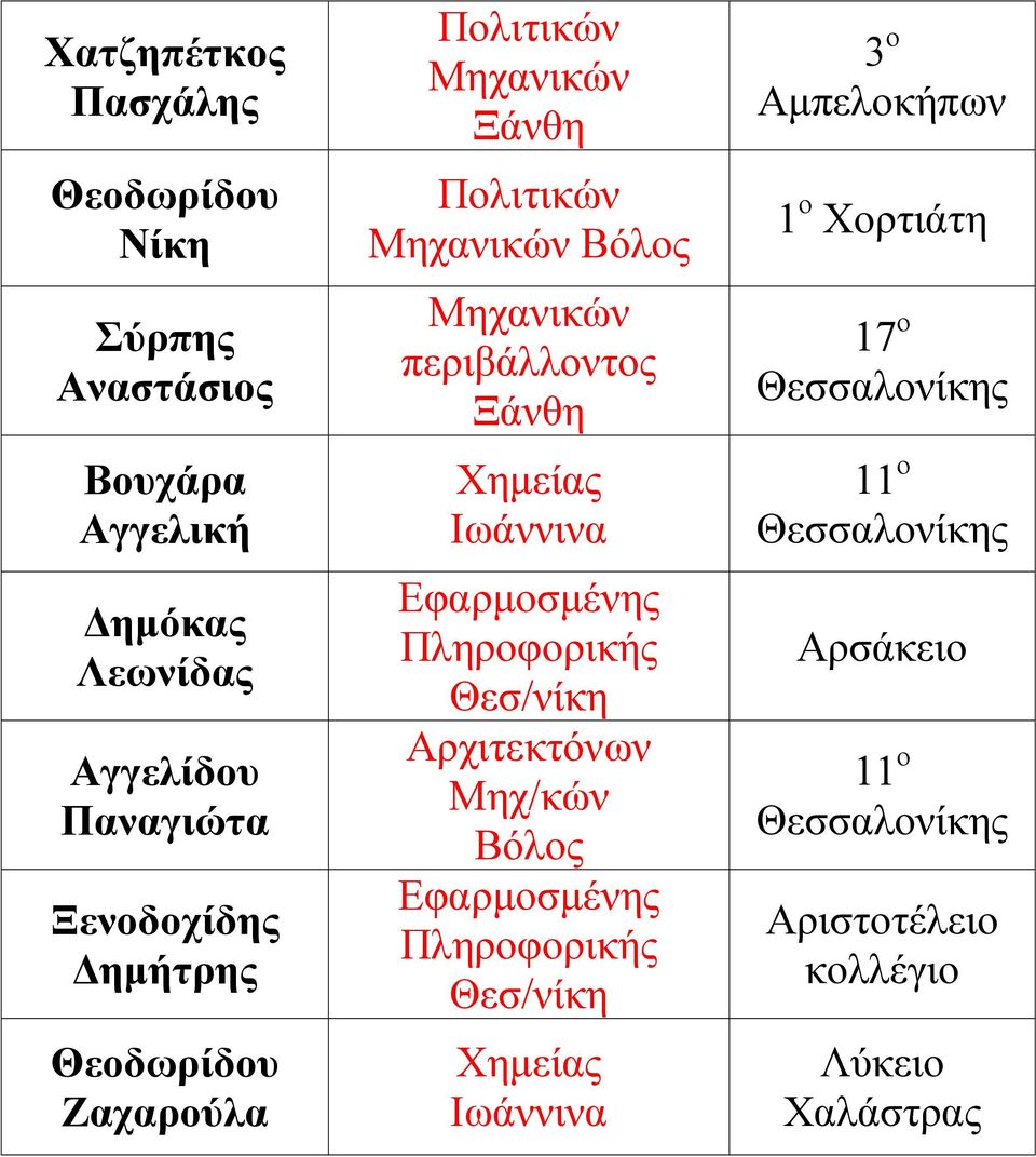 Χηµείας Ιωάννινα Εφαρµοσµένης Πληροφορικής Αρχιτεκτόνων Μηχ/κών Βόλος Εφαρµοσµένης Πληροφορικής