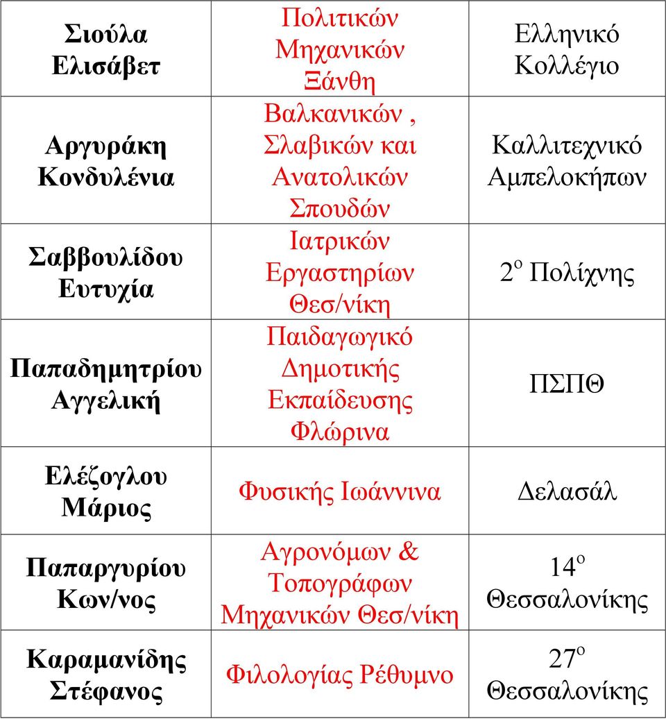 Ιατρικών Εργαστηρίων Παιδαγωγικό ηµοτικής Εκπαίδευσης Φλώρινα Φυσικής Ιωάννινα Αγρονόµων &