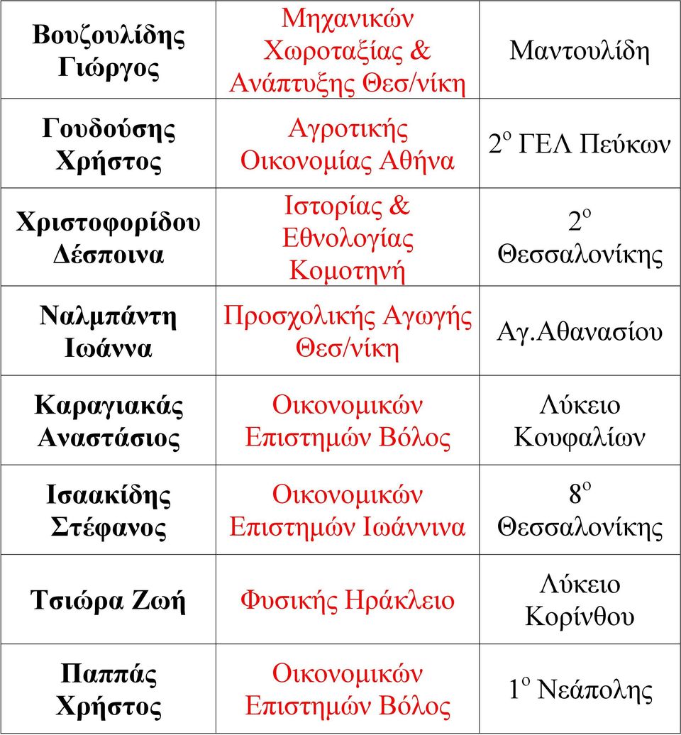 Κοµοτηνή Προσχολικής Αγωγής Οικονοµικών Επιστηµών Βόλος Οικονοµικών Επιστηµών Ιωάννινα Φυσικής Ηράκλειο