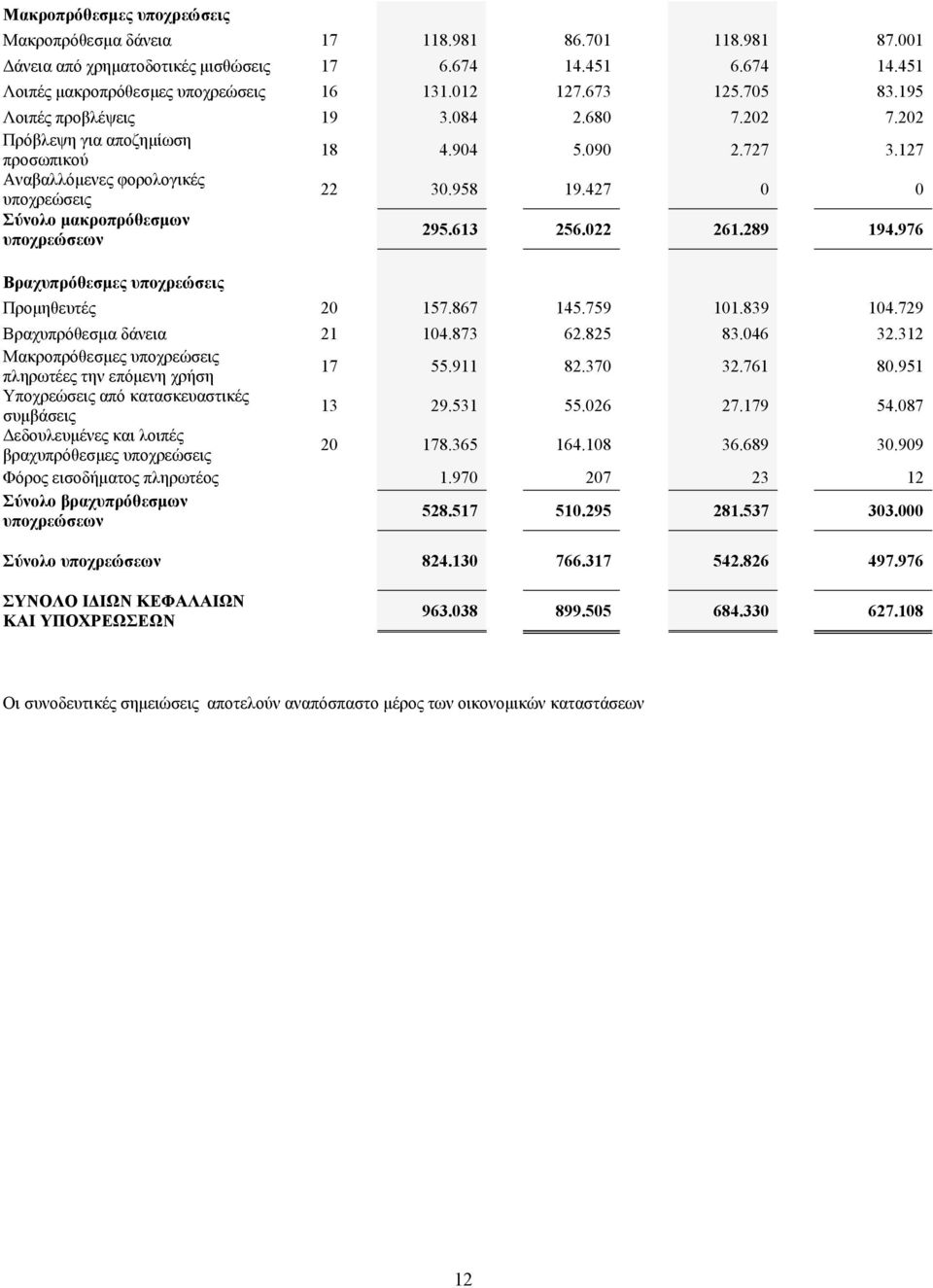 427 0 0 Σύνολο μακροπρόθεσμων υποχρεώσεων 295.613 256.022 261.289 194.976 Βραχυπρόθεσμες υποχρεώσεις Προμηθευτές 20 157.867 145.759 101.839 104.729 Βραχυπρόθεσμα δάνεια 21 104.873 62.825 83.046 32.