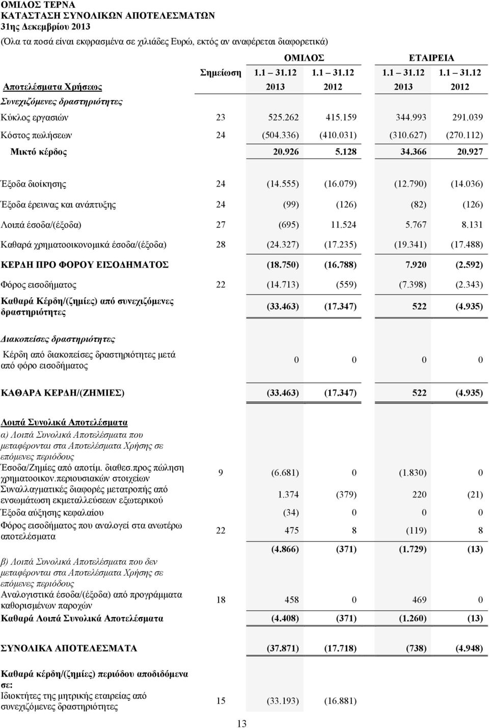 627) (270.112) Μικτό κέρδος 20.926 5.128 34.366 20.927 Έξοδα διοίκησης 24 (14.555) (16.079) (12.790) (14.036) Έξοδα έρευνας και ανάπτυξης 24 (99) (126) (82) (126) Λοιπά έσοδα/(έξοδα) 27 (695) 11.