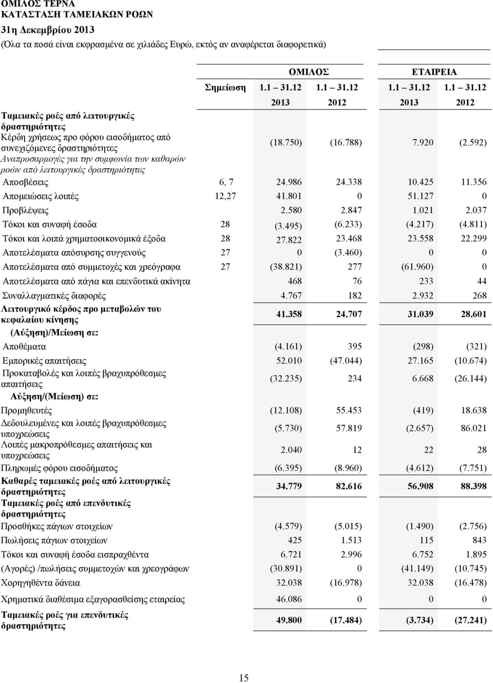 592) Αναπροσαρμογές για την συμφωνία των καθαρών ροών από λειτουργικές δραστηριότητες Αποσβέσεις 6, 7 24.986 24.338 10.425 11.356 Απομειώσεις λοιπές 12,27 41.801 0 51.127 0 Προβλέψεις 2.580 2.847 1.