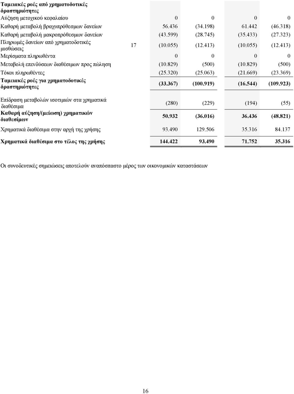 829) (500) (10.829) (500) Τόκοι πληρωθέντες (25.320) (25.063) (21.669) (23.369) Ταμειακές ροές για χρηματοδοτικές δραστηριότητες (33.367) (100.919) (16.544) (109.