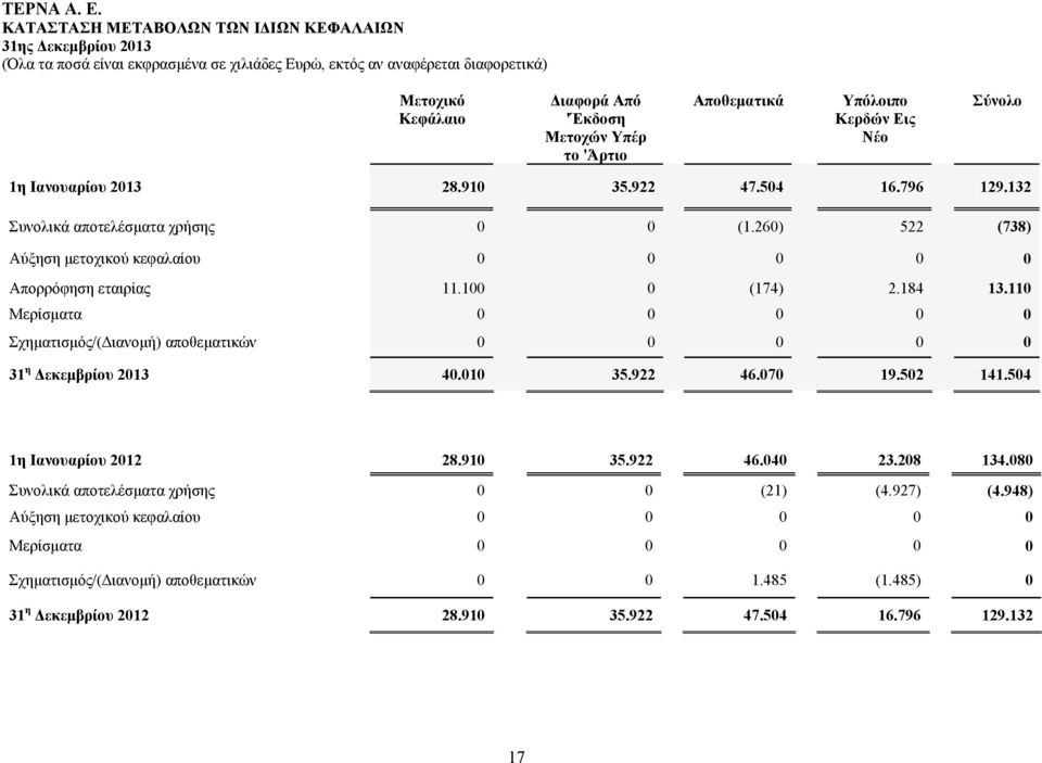 'Άρτιο Αποθεματικά Υπόλοιπο Κερδών Εις Νέο Σύνολο 1η Ιανουαρίου 2013 28.910 35.922 47.504 16.796 129.132 Συνολικά αποτελέσματα χρήσης 0 0 (1.