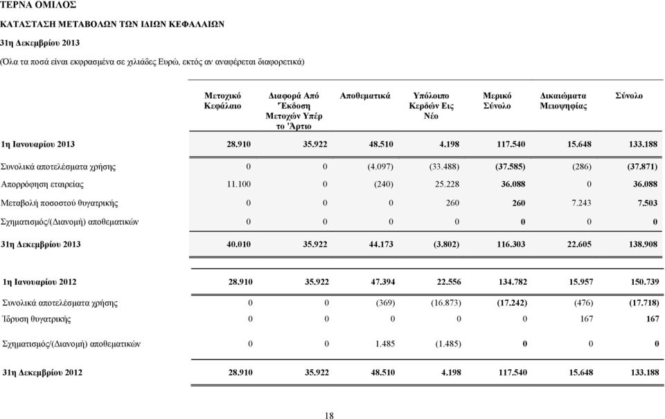 097) (33.488) (37.585) (286) (37.871) Απορρόφηση εταιρείας 11.100 0 (240) 25.228 36.088 0 36.088 Μεταβολή ποσοστού θυγατρικής 0 0 0 260 260 7.243 7.