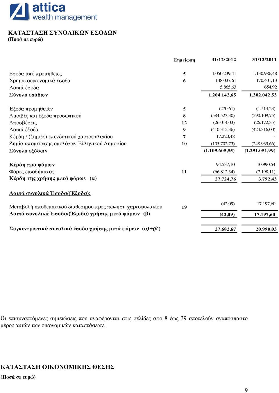 172,35) Λοιπά έξοδα 9 (410.315,36) (424.316,00) Κέρδη / (ζημιές) επενδυτικού χαρτοφυλακίου 7 17.220,48 - Ζημία απομείωσης ομολόγων Ελληνικού Δημοσίου 10 (105.702,73) (248.939,66) Σύνολο εξόδων (1.109.