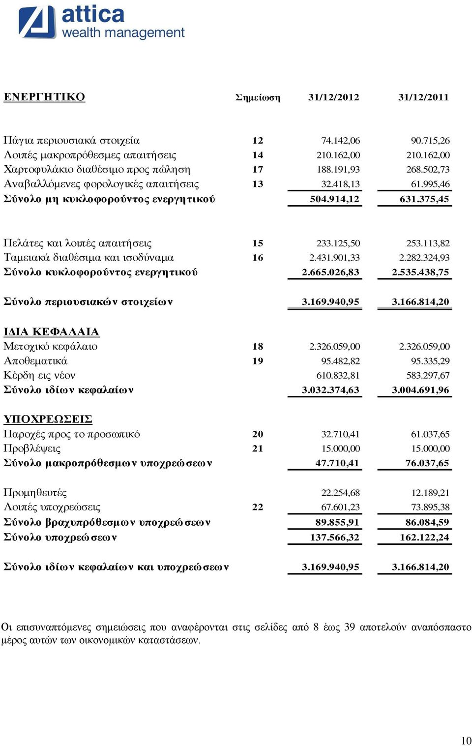 113,82 Ταμειακά διαθέσιμα και ισοδύναμα 16 2.431.901,33 2.282.324,93 Σύνολο κυκλοφορούντος ενεργητικού 2.665.026,83 2.535.438,75 Σύνολο περιουσιακών στοιχείων 3.169.940,95 3.166.