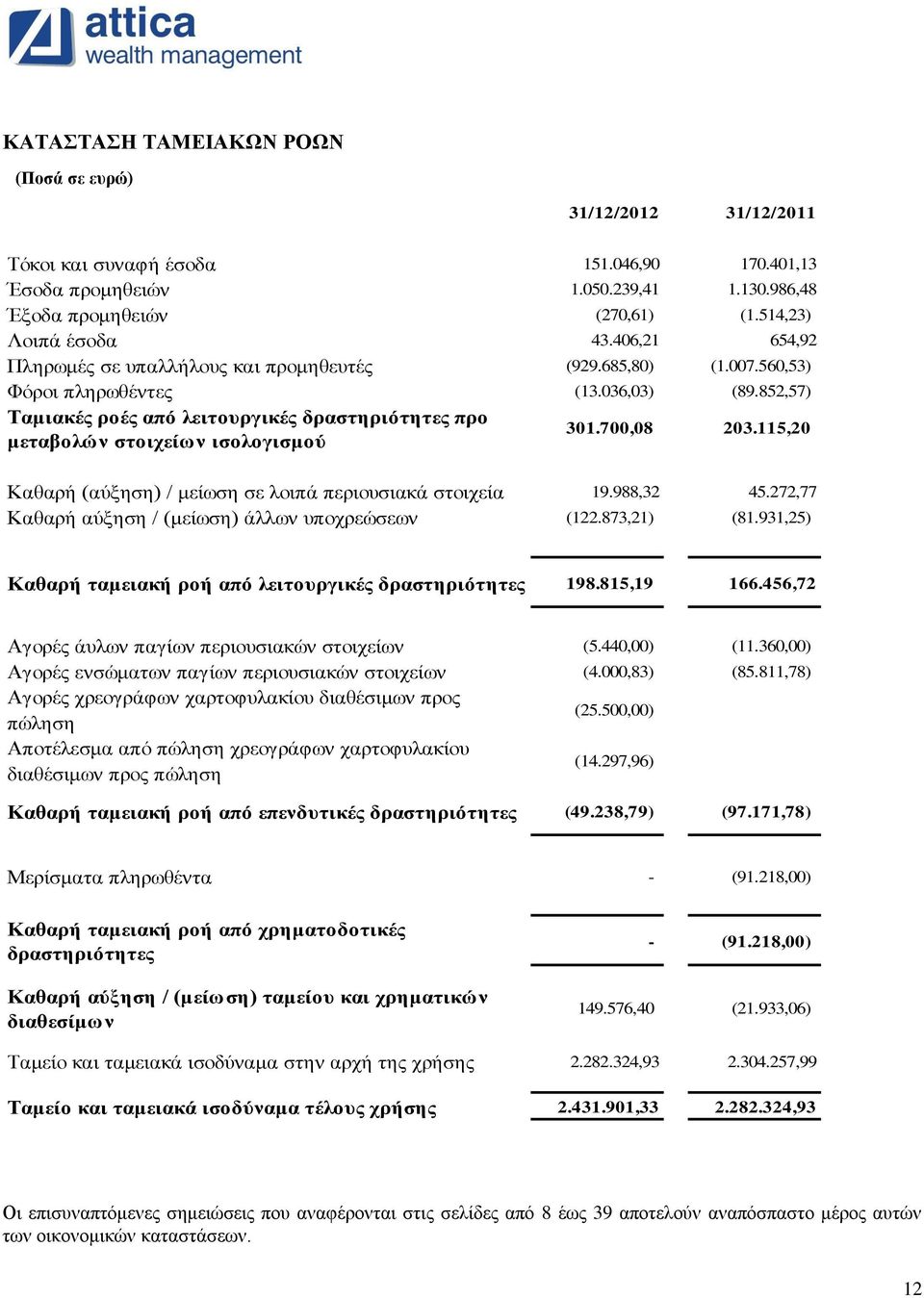 852,57) Ταμιακές ροές από λειτουργικές δραστηριότητες προ μεταβολών στοιχείων ισολογισμού 301.700,08 203.115,20 Καθαρή (αύξηση) / μείωση σε λοιπά περιουσιακά στοιχεία 19.988,32 45.