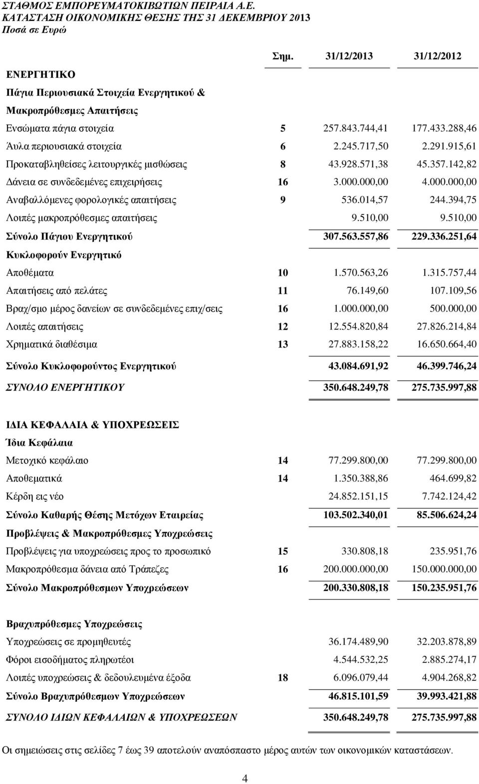 000,00 4.000.000,00 Αναβαλλόμενες φορολογικές απαιτήσεις 9 536.014,57 244.394,75 Λοιπές μακροπρόθεσμες απαιτήσεις 9.510,00 9.510,00 Σύνολο Πάγιου Ενεργητικού 307.563.557,86 229.336.