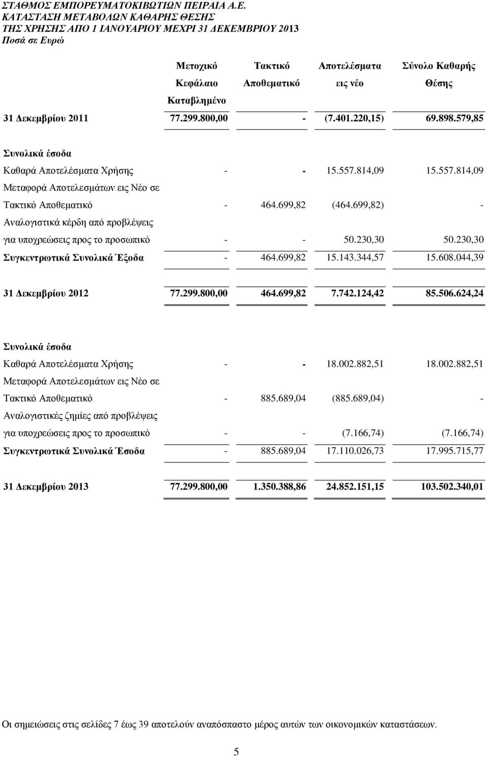699,82) - Αναλογιστικά κέρδη από προβλέψεις για υποχρεώσεις προς το προσωπικό - - 50.230,30 50.230,30 Συγκεντρωτικά Συνολικά Έξοδα - 464.699,82 15.143.344,57 15.608.044,39 31 Δεκεμβρίου 2012 77.299.