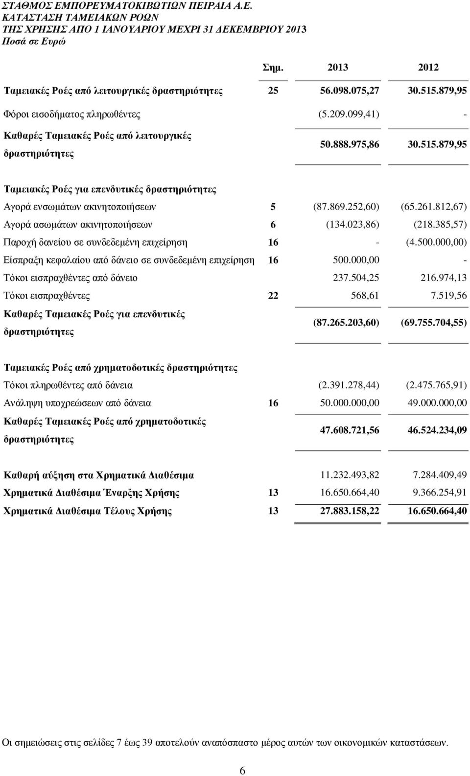 879,95 Ταμειακές Ροές για επενδυτικές δραστηριότητες Αγορά ενσωμάτων ακινητοποιήσεων 5 (87.869.252,60) (65.261.812,67) Αγορά ασωμάτων ακινητοποιήσεων 6 (134.023,86) (218.