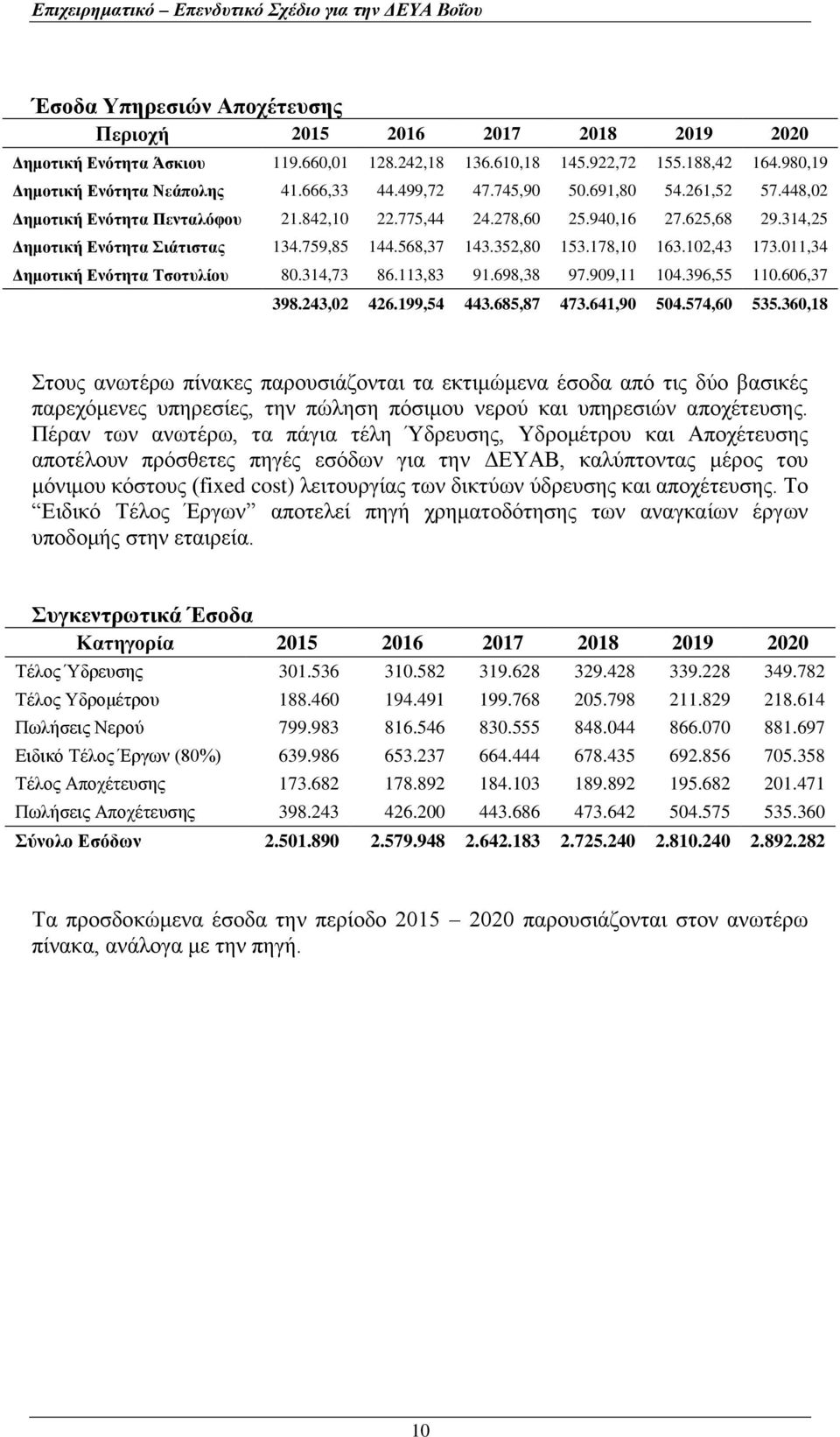 178,10 163.102,43 173.011,34 Δημοτική Ενότητα Τσοτυλίου 80.314,73 86.113,83 91.698,38 97.909,11 104.396,55 110.606,37 398.243,02 426.199,54 443.685,87 473.641,90 504.574,60 535.