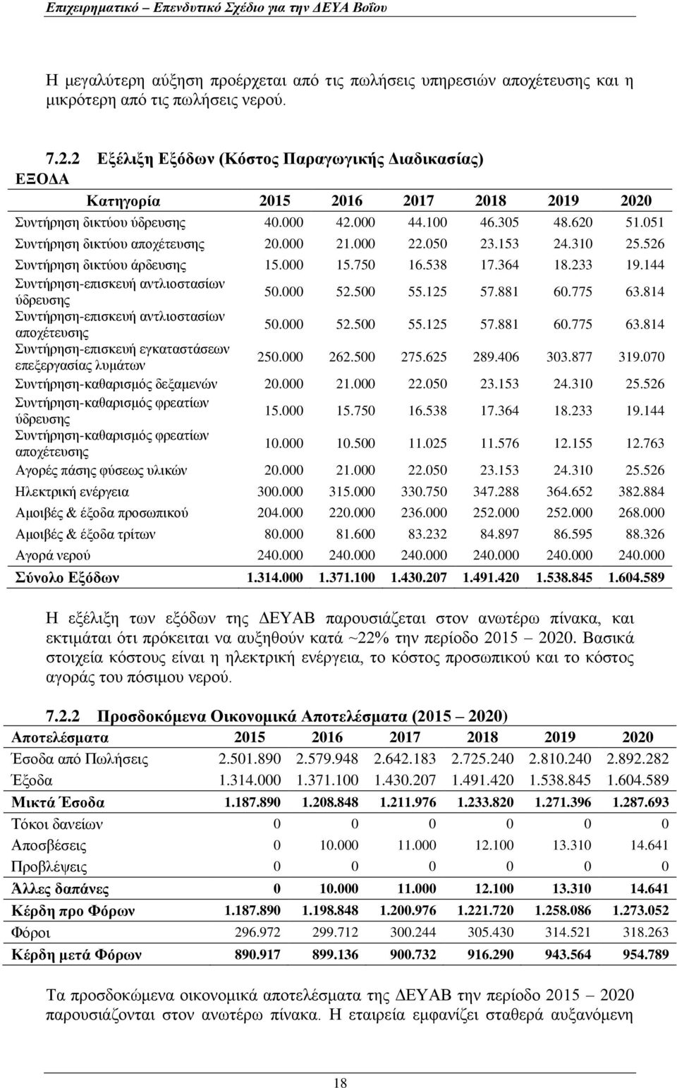 000 21.000 22.050 23.153 24.310 25.526 Συντήρηση δικτύου άρδευσης 15.000 15.750 16.538 17.364 18.233 19.144 Συντήρηση-επισκευή αντλιοστασίων ύδρευσης 50.000 52.500 55.125 57.881 60.775 63.