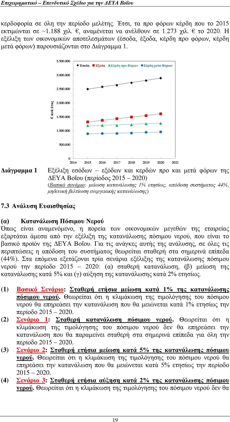 Διάγραμμα 1 Εξέλιξη εσόδων εξόδων και κερδών προ και μετά φόρων της ΔΕΥΑ Βοΐου (περίοδος 2015 2020) (Βασικό σενάριο: μείωση κατανάλωσης 1% ετησίως, απόδοση συστήματος 44%, μηδενική βελτίωση