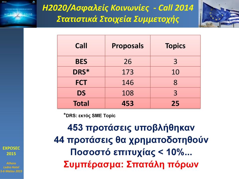 25 5-6 Μαΐου *DRS: εκτός SME Topic 453 προτάσεις υποβλήθηκαν 44