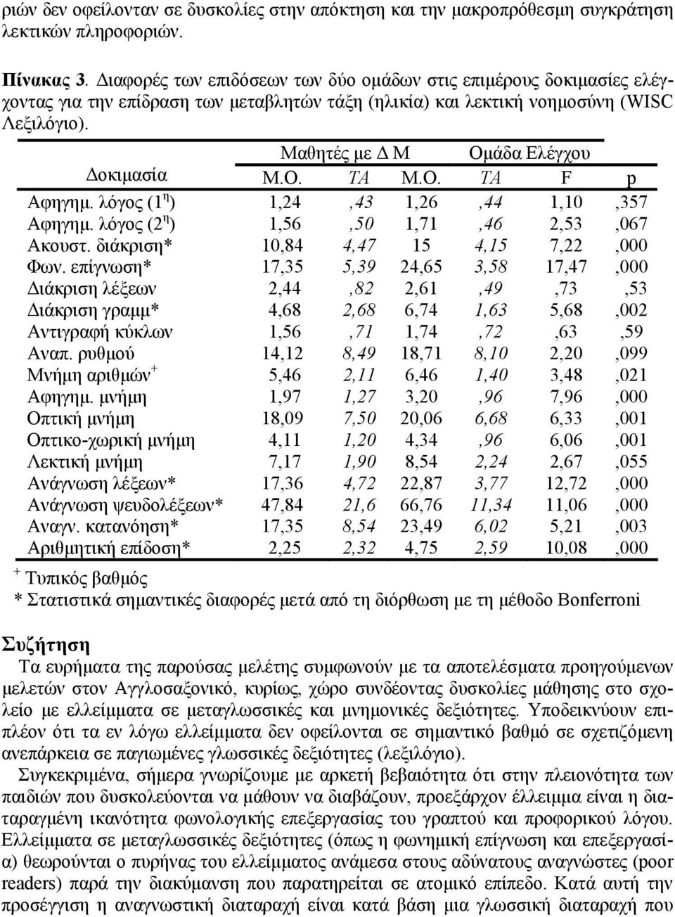 Μαθητές με Δ Μ Ομάδα Ελέγχου Δοκιμασία Μ.Ο. ΤΑ Μ.Ο. ΤΑ F p Αφηγημ. λόγος (1 η ) 1,24,43 1,26,44 1,10,357 Αφηγημ. λόγος (2 η ) 1,56,50 1,71,46 2,53,067 Ακουστ.