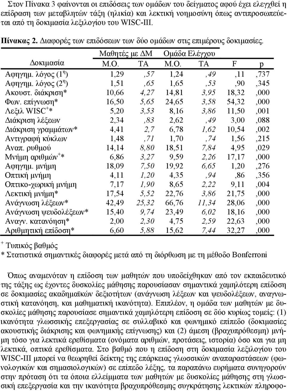 λόγος (2 η ) 1,51,65 1,65,53,90,345 Ακουστ. διάκριση* 10,66 4,27 14,81 3,95 18,32,000 Φων.