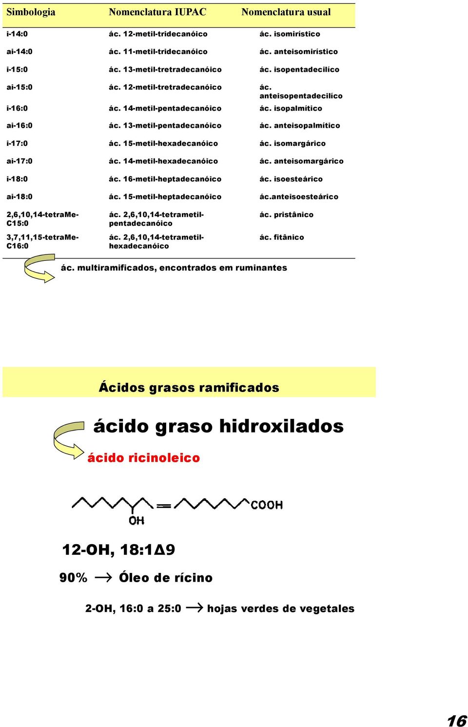 15-metil-hexadecanóico ác. isomargárico ai-17:0 ác. 14-metil-hexadecanóico ác. anteisomargárico i-18:0 ác. 16-metil-heptadecanóico ác. isoesteárico ai-18:0 ác. 15-metil-heptadecanóico ác.