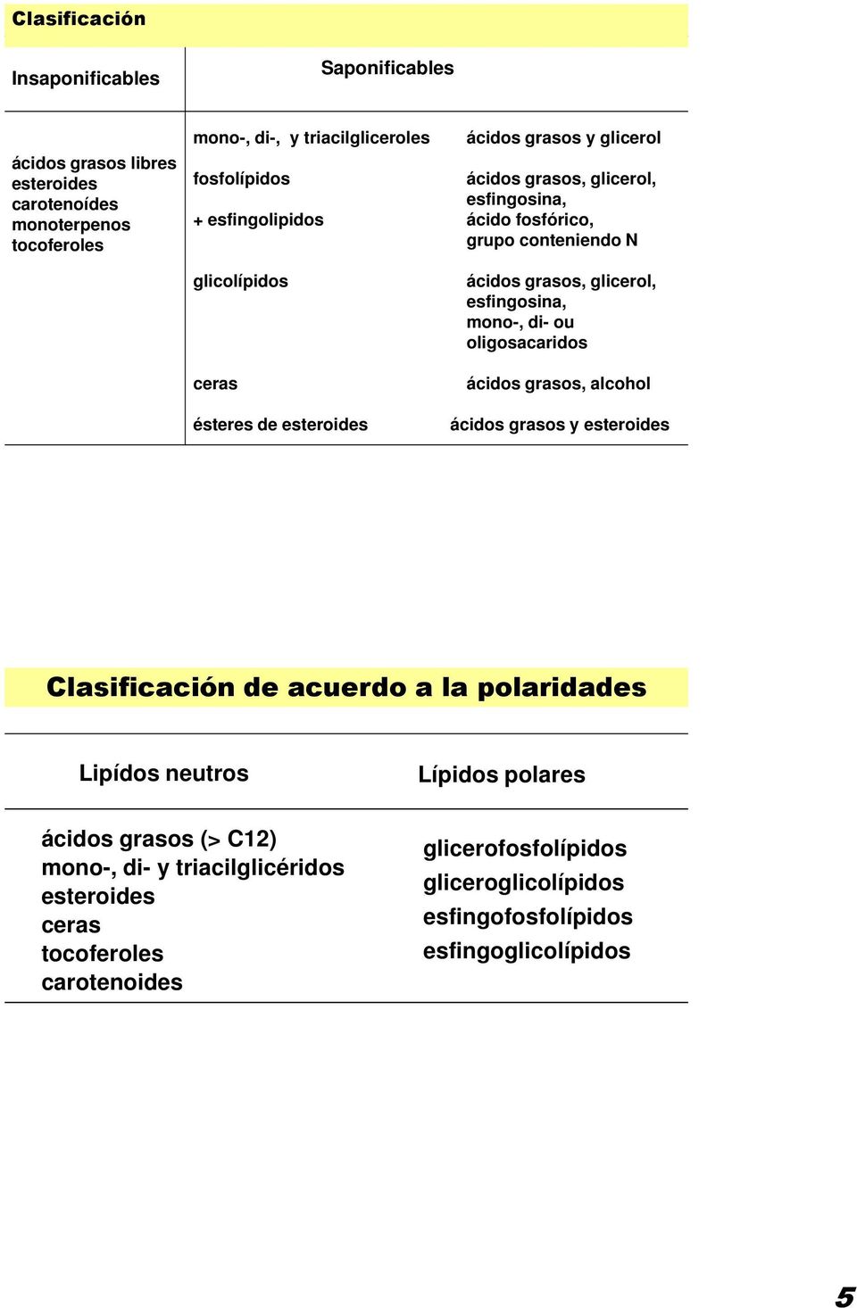 glicerol, esfingosina, mono-, di- ou oligosacaridos ácidos grasos, alcohol ácidos grasos y esteroides Clasificación de acuerdo a la polaridades Lipídos neutros Lípidos