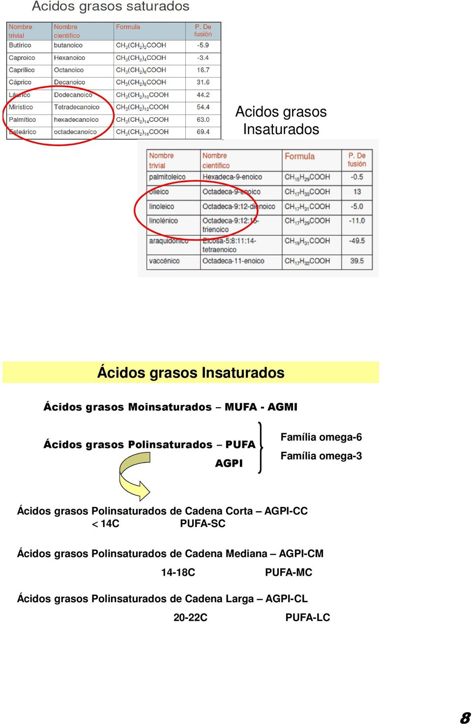 Polinsaturados de Cadena Corta AGPI-CC < 14C PUFA-SC Ácidos grasos Polinsaturados de Cadena