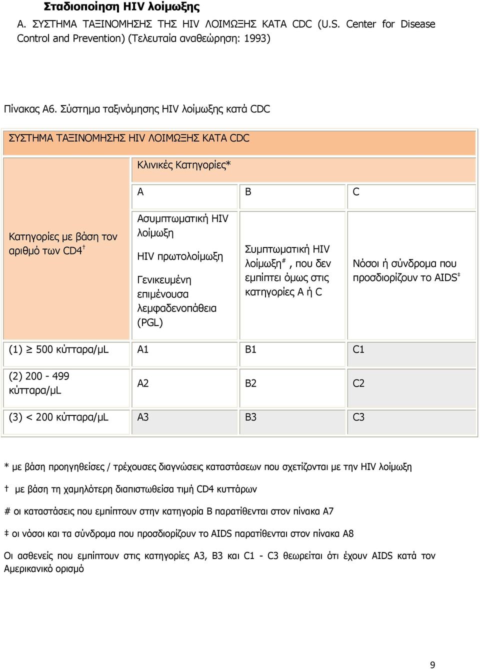 Γενικευμένη επιμένουσα λεμφαδενοπάθεια (PGL) Συμπτωματική HIV λοίμωξη #, που δεν εμπίπτει όμως στις κατηγορίες A ή C Νόσοι ή σύνδρομα που προσδιορίζουν το AIDS (1) 500 κύτταρα/μl A1 B1 C1 (2) 200-499