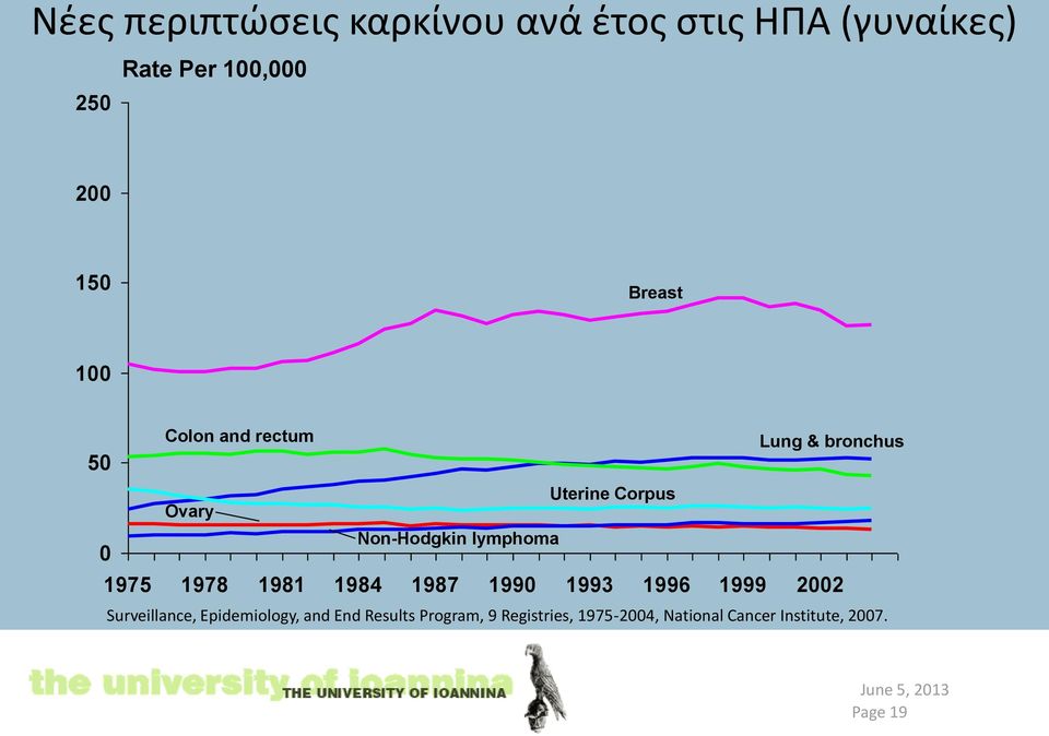 lymphoma 1975 1978 1981 1984 1987 1990 1993 1996 1999 2002 Surveillance,