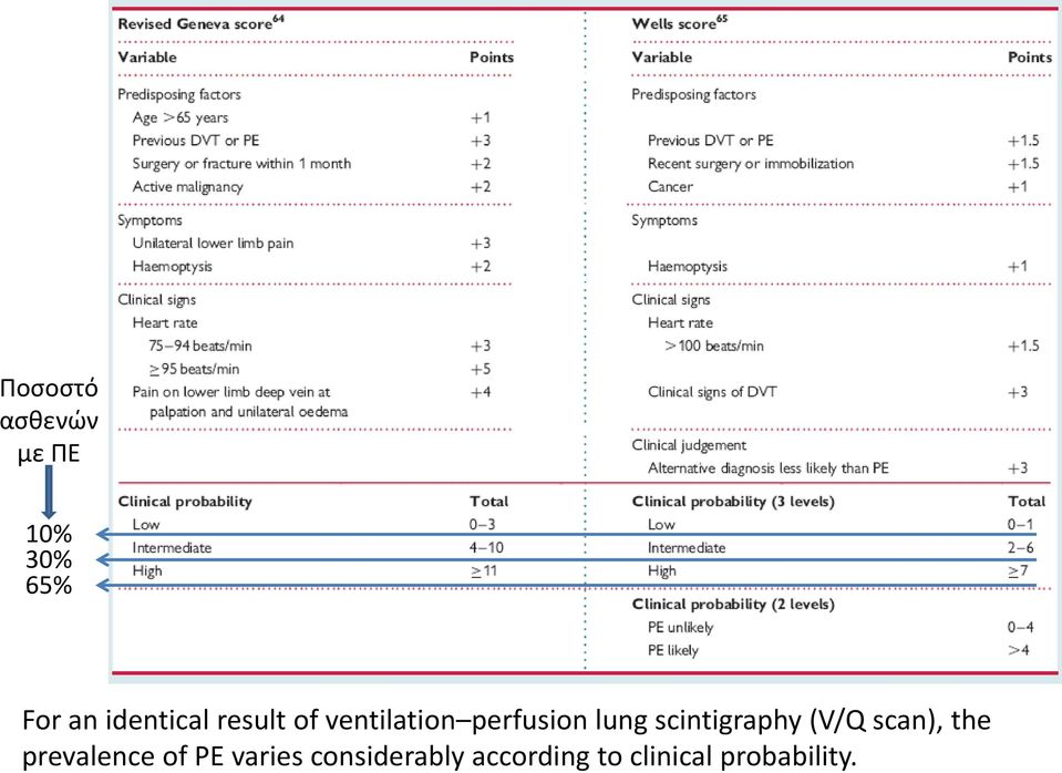 scintigraphy (V/Q scan), the prevalence of PE