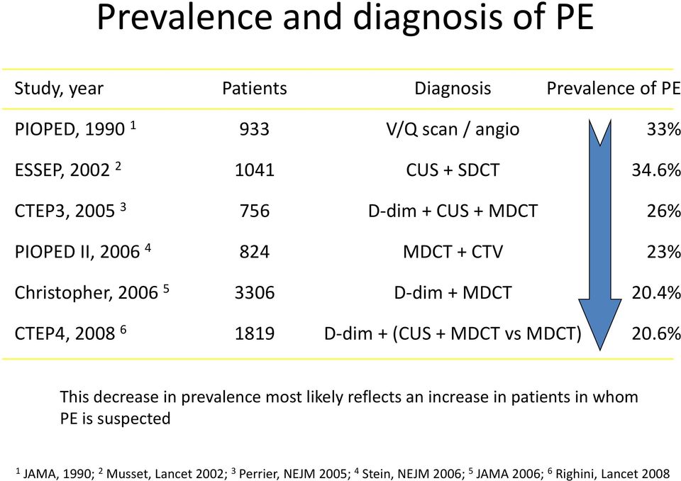 6% CTEP3, 2005 3 756 D-dim + CUS + MDCT 26% PIOPED II, 2006 4 824 MDCT + CTV 23% Christopher, 2006 5 3306 D-dim + MDCT 20.