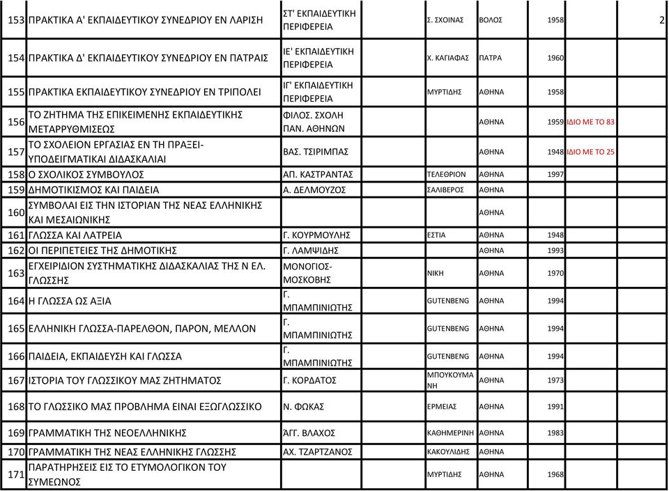 ΑΘΗΝΩΝ 1959 ΙΔΙΟ ΜΕ ΤΟ 83 ΤΟ ΧΟΛΕΙΟΝ ΕΡΓΑΙΑ ΕΝ ΤΗ ΠΡΑΞΕΙ- 157 ΥΠΟΔΕΙΓΜΑΤΙΚΑΙ ΔΙΔΑΚΑΛΙΑΙ Β ΤΙΡΙΜΠΑ 1948 ΙΔΙΟ ΜΕ ΤΟ 25 158 Ο ΧΟΛΙΚΟ ΥΜΒΟΥΛΟ Α ΚΑΤΡΑΝΤΑ ΤΕΛΕΘΡΙΟΝ 1997 159 ΔΗΜΟΤΙΚΙΜΟ ΚΑΙ ΠΑΙΔΕΙΑ ΔΕΛΜΟΥΖΟ