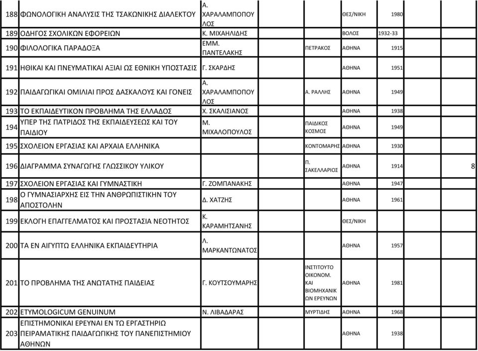 ΚΑΡΔΗ 1951 192 ΠΑΙΔΑΓΩΓΙΚΑΙ ΟΜΙΛΙΑΙ ΠΡΟ ΔΑΚΑΛΟΥ ΚΑΙ ΓΟΝΕΙ ΧΑΡΑΛΑΜΠΟΠΟΥ ΡΑΛΛΗ 1949 ΛΟ 193 ΤΟ ΕΚΠΑΙΔΕΥΤΙΚΟΝ ΠΡΟΒΛΗΜΑ ΤΗ ΕΛΛΑΔΟ Χ. ΚΑΛΙΙΑΝΟ 1938 194 ΥΠΕΡ ΤΗ ΠΑΤΡΙΔΟ ΤΗ ΕΚΠΑΙΔΕΥΕΩ ΚΑΙ ΤΟΥ ΠΑΙΔΙΟΥ Μ.