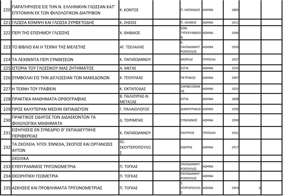 ΠΑΠΑΪΩΑΝΝΟΥ ΜΟΡΕΑ ΤΡΙΠΟΛΗ 1927 225 ΙΤΟΡΙΑ ΤΟΥ ΓΛΩΙΚΟΥ ΜΑ ΖΗΤΗΜΑΤΟ ΜΕΓΑ ΕΤΙΑ 1925 226 ΥΜΒΟΛΑΙ ΕΙ ΤΗΝ ΔΙΓΛΩΙΑΝ ΤΩΝ ΜΑΚΕΔΟΝΩΝ Κ. ΤΙΟΥΛΚΑ ΠΕΤΡΑΚΟ 1907 227 Η ΤΕΧΝΗ ΤΟΥ ΓΡΑΦΕΙΝ Κ.