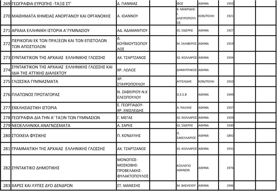 ΚΟΛΛΑΡΟ 1934 274 ΥΝΤΑΚΤΙΚΟΝ ΤΗ ΑΡΧΑΙΑ ΕΛΛΗΝΙΚΗ ΓΛΩΗ ΚΑΙ ΙΔΙΑ ΤΗ ΑΤΤΙΚΗ ΔΙΑΛΕΚΤΟΥ 275 ΓΛΩΙΚΑ ΓΥΜΝΑΜΑΤΑ 276 ΠΛΑΤΩΝΟ ΠΡΩΤΑΓΟΡΑ 277 ΕΚΚΛΗΙΑΤΙΚΗ ΙΤΟΡΙΑ ΧΡ. ΛΩΛΟ ΧΡ. ΤΑΥΡΟΠΟΥΛΟΥ Ν. ΖΑΦΕΙΡΙΟΥ-Ν.