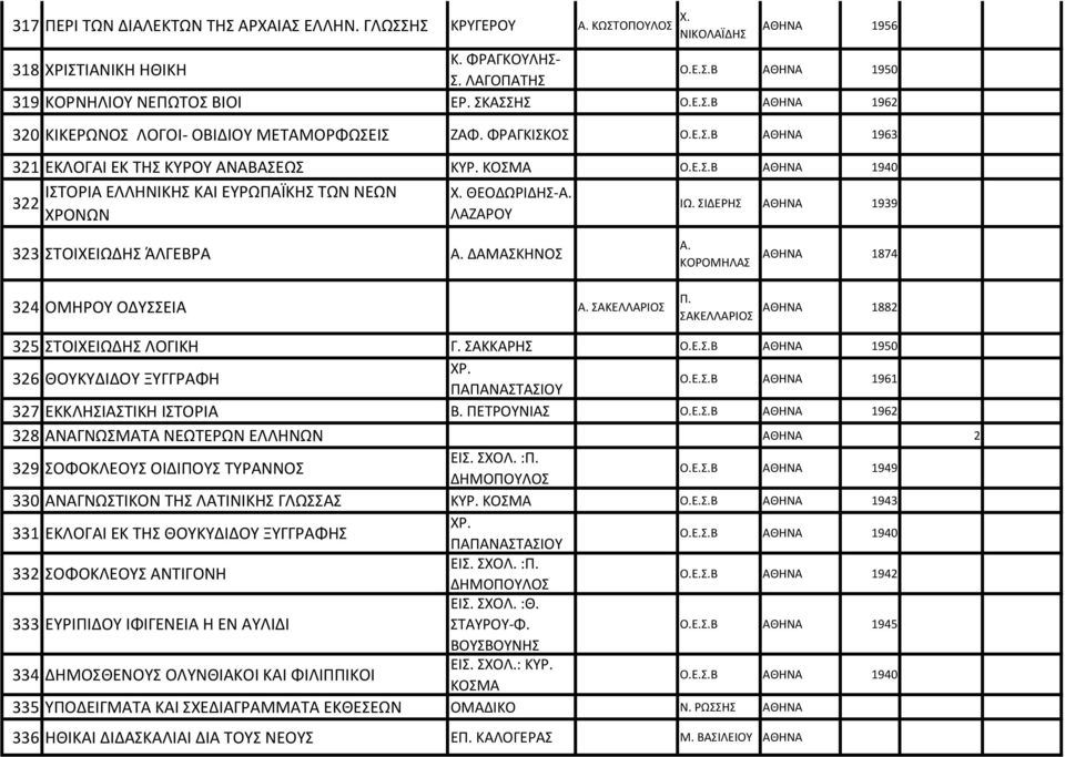 ΙΔΕΡΗ 1939 ΧΡΟΝΩΝ ΛΑΖΑΡΟΥ 323 ΤΟΙΧΕΙΩΔΗ ΆΛΓΕΒΡΑ ΔΑΜΑΚΗΝΟ 324 ΟΜΗΡΟΥ ΟΔΥΕΙΑ ΑΚΕΛΛΑΡΙΟ ΚΟΡΟΜΗΛΑ ΑΚΕΛΛΑΡΙΟ 1874 1882 325 ΤΟΙΧΕΙΩΔΗ ΛΟΓΙΚΗ Γ. ΑΚΚΑΡΗ Ο.Ε..Β 1950 326 ΘΟΥΚΥΔΙΔΟΥ ΞΥΓΓΡΑΦΗ ΧΡ. ΠΑΠΑΝΑΤΑΙΟΥ Ο.