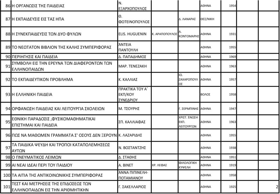 ΤΕΝΕΖΑΚΗ 1963 92 ΤΟ ΕΚΠΑΙΔΕΥΤΙΚΟΝ ΠΡΟΒΛΗΜΑ Κ. ΚΑΛΛΙΑ 93 Η ΕΛΛΗΝΙΚΗ ΠΑΙΔΕΙΑ ΠΡΑΚΤΙΚΑ ΤΟΥ Α ΕΚΠ/ΚΟΥ ΥΝΕΔΡΙΟΥ ΙΩ. ΖΑΧΑΡΟΠΟΥΛ Ο 1957 ΒΟΛΟ 1958 94 ΟΡΦΑΝΩΗ ΠΑΙΔΕΙΑ ΚΑΙ ΛΕΙΤΟΥΡΓΙΑ ΧΟΛΕΙΩΝ Μ. ΤΟΥΡΗ Γ.