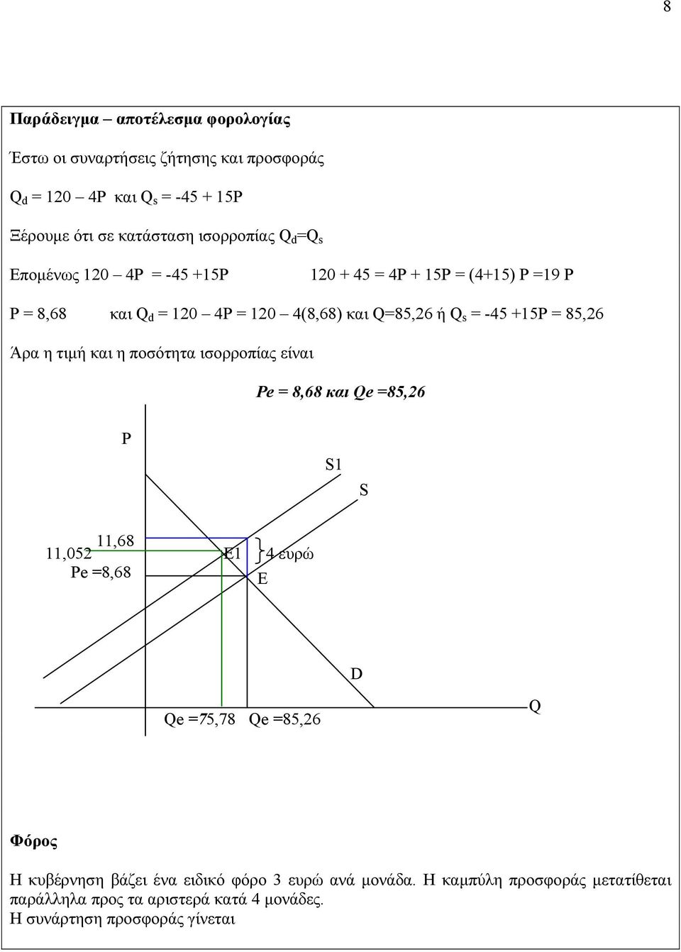 85,26 Άρα η τιµή και η ποσότητα ισορροπίας είναι e = 8,68 και e =85,26 1 11,68 11,052 1 e =8,68 4 ευρώ e =75,78 e =85,26 Φόρος Η