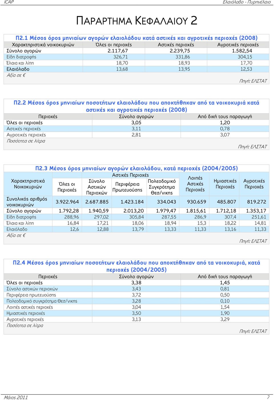 582,54 Είδη διατροφής 326,71 331,86 304,15 Έλαια και λίπη 18,70 18,93 17,70 Ελαιόλαδο 13,68 13,95 12,53 Αξία σε Πηγή: ΕΛΣΤΑΤ Π2.