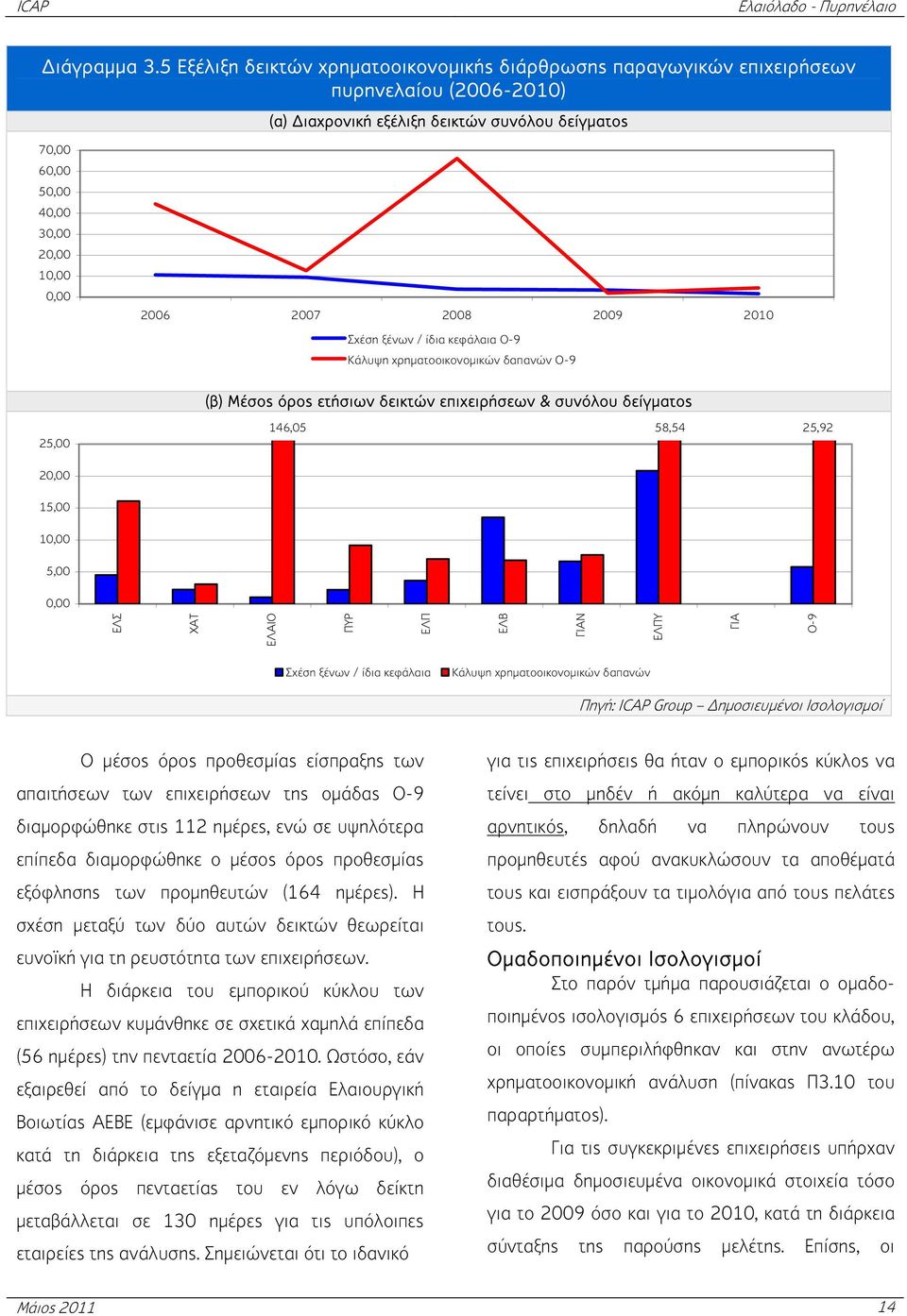 2007 2008 2009 2010 Σχέση ξένων / ίδια κεφάλαια Ο-9 Κάλυψη χρηματοοικονομικών δαπανών Ο-9 (β) Μέσος όρος ετήσιων δεικτών επιχειρήσεων & συνόλου δείγματος 25,00 146,05 58,54 25,92 20,00 15,00 10,00