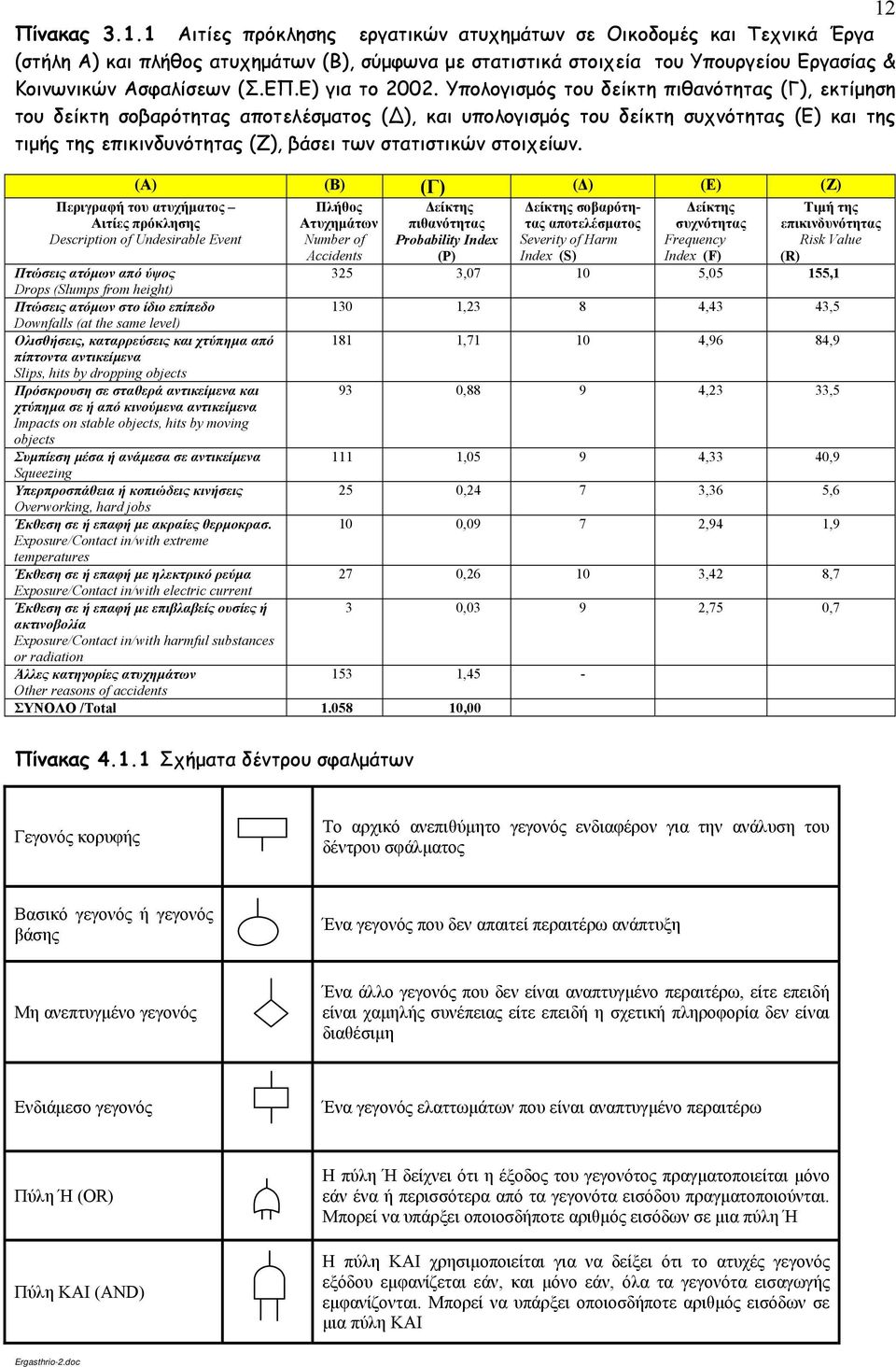 Υπολογισμός του δείκτη πιθανότητας (Γ), εκτίμηση του δείκτη σοβαρότητας αποτελέσματος ( ), και υπολογισμός του δείκτη συχνότητας (Ε) και της τιμής της επικινδυνότητας (Ζ), βάσει των στατιστικών
