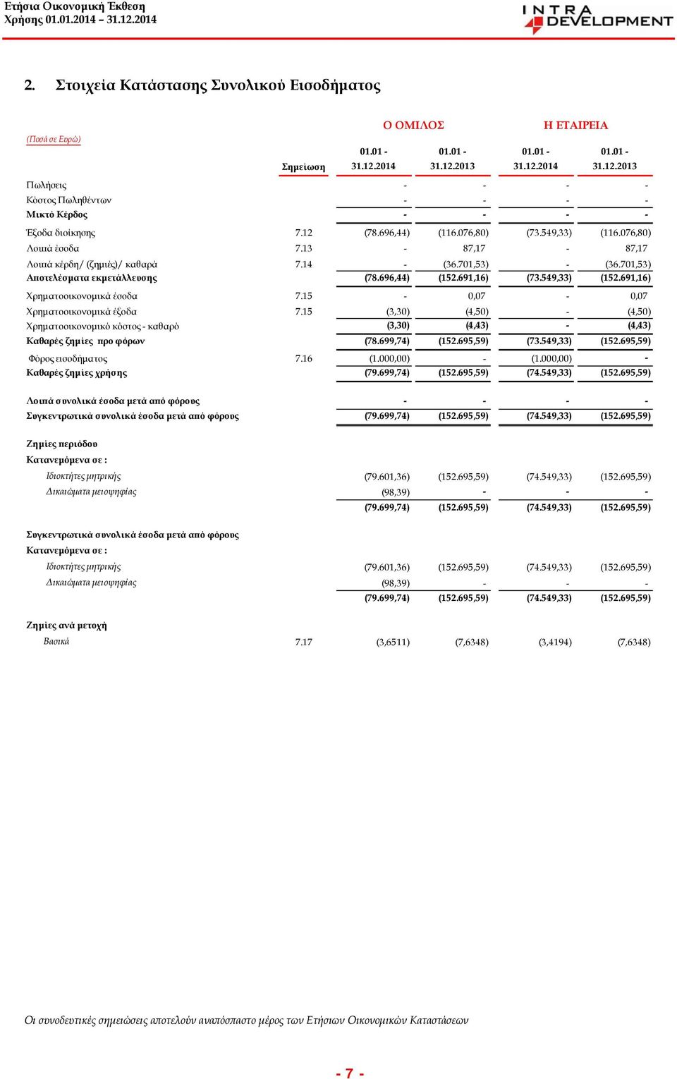 691,16) Χρηματοοικονομικά έσοδα 7.15-0,07-0,07 Χρηματοοικονομικά έξοδα 7.15 (3,30) (4,50) - (4,50) Χρηματοοικονομικό κόστος - καθαρό (3,30) (4,43) - (4,43) Καθαρές ζημίες προ φόρων (78.699,74) (152.