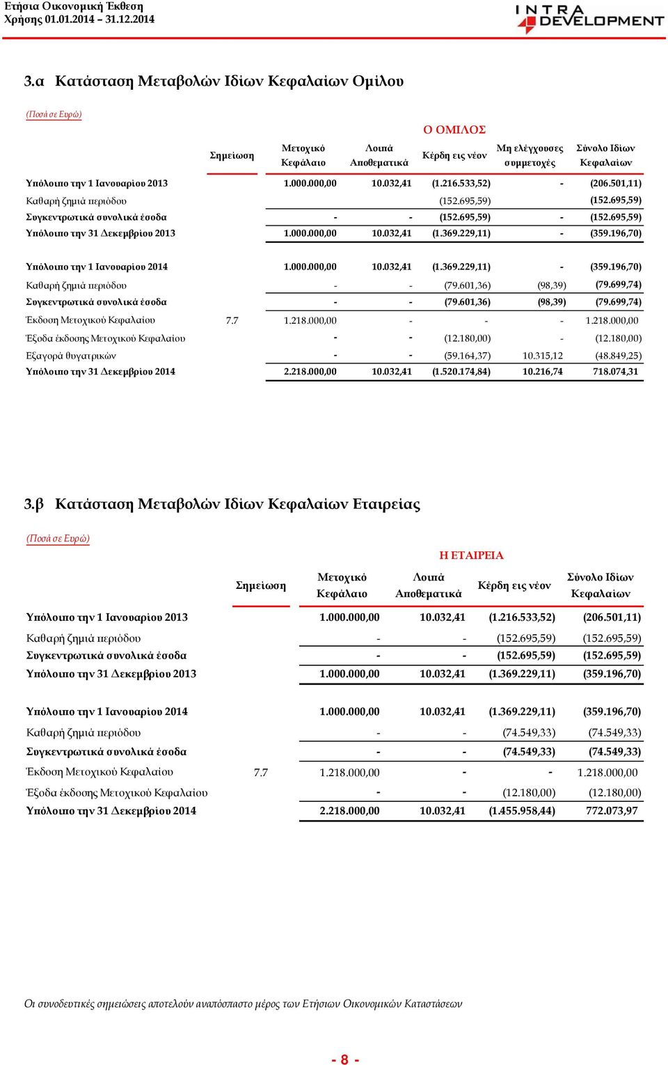 229,11) - (359.196,70) Υπόλοιπο την 1 Ιανουαρίου 2014 1.000.000,00 10.032,41 (1.369.229,11) - (359.196,70) Καθαρή ζημιά περιόδου - - (79.601,36) (98,39) (79.