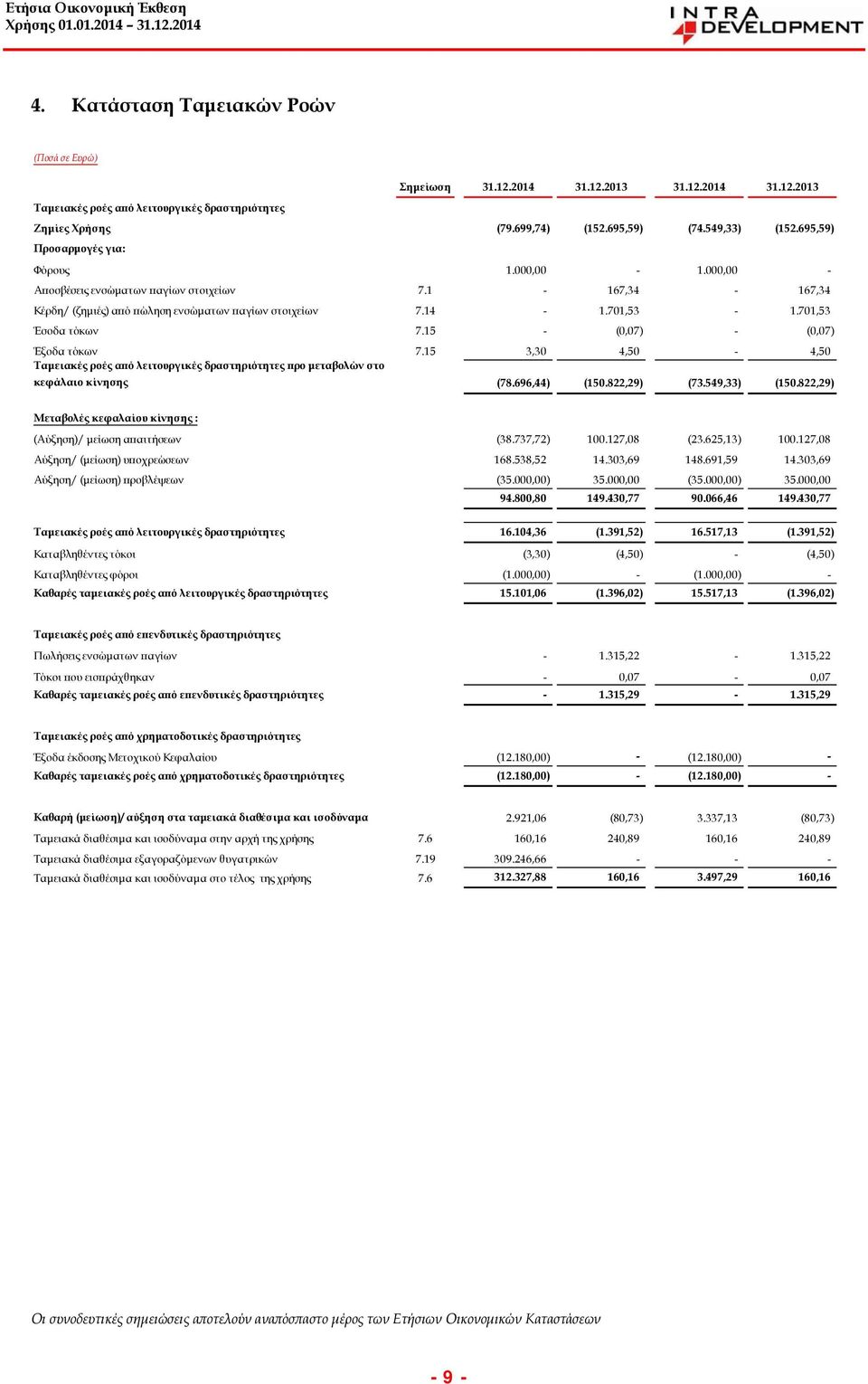 15 - (0,07) - (0,07) Έξοδα τόκων 7.15 3,30 4,50-4,50 Ταμειακές ροές από λειτουργικές δραστηριότητες προ μεταβολών στο κεφάλαιο κίνησης (78.696,44) (150.822,29) (73.549,33) (150.