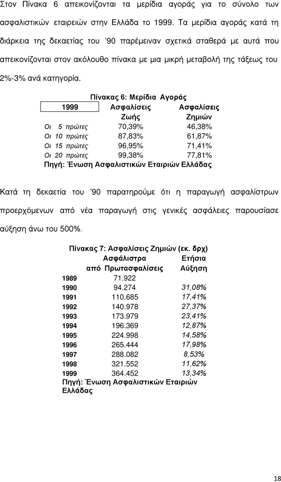 Πίνακας 6: Μερίδια Αγοράς 1999 Ασφαλίσεις Ασφαλίσεις Ζωής Ζημιών Οι 5 πρώτες 70,39% 46,38% Οι 10 πρώτες 87,83% 61,87% Οι 15 πρώτες 96,95% 71,41% Οι 20 πρώτες 99,38% 77,81% Πηγή: Ένωση Ασφαλιστικών