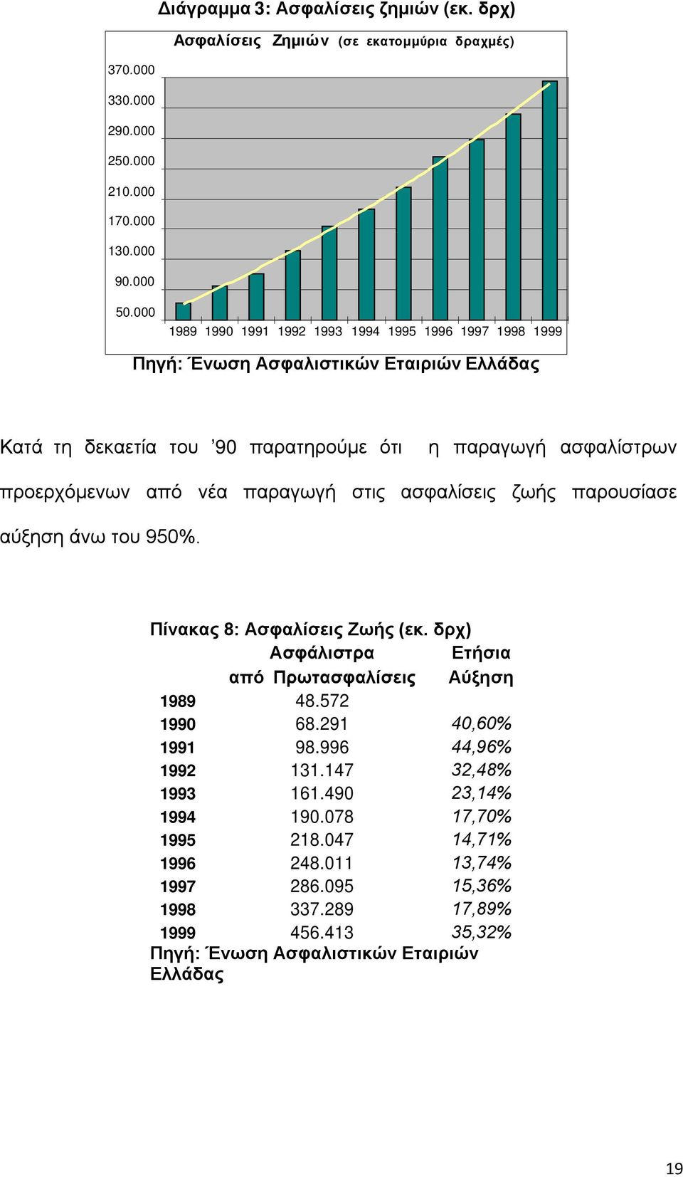 νέα παραγωγή στις ασφαλίσεις ζωής παρουσίασε αύξηση άνω του 950%. Πίνακας 8: Ασφαλίσεις Ζωής (εκ. δρχ) Ασφάλιστρα από Πρωτασφαλίσεις Ετήσια Αύξηση 1989 48.572 1990 68.