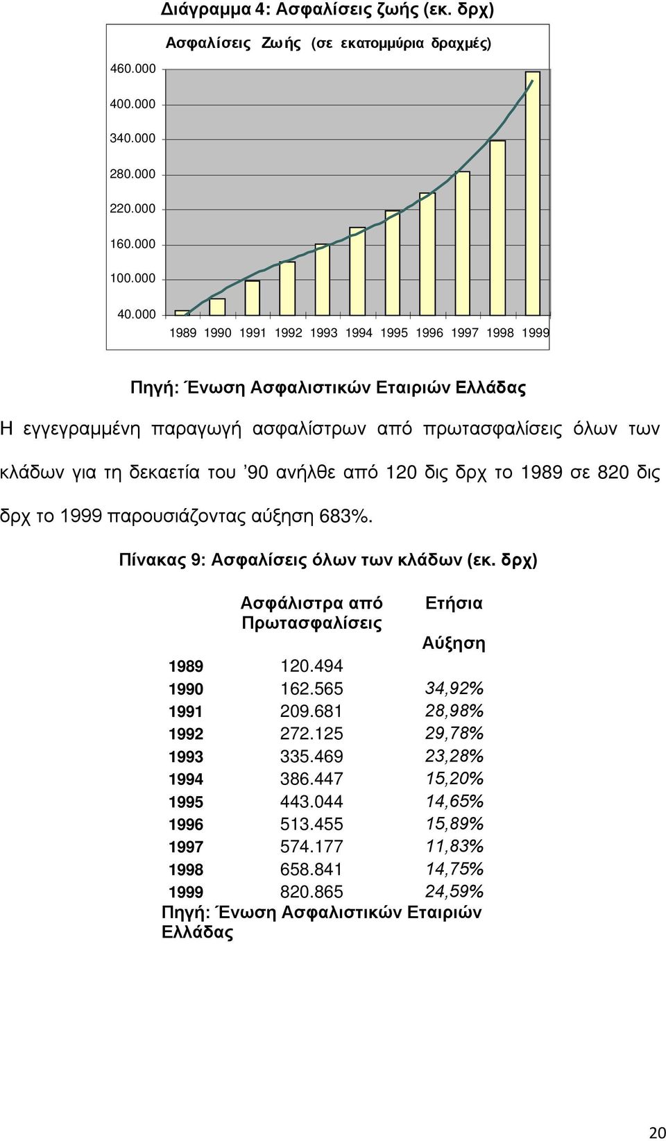 000 1989 1990 1991 1992 1993 1994 1995 1996 1997 1998 1999 Πηγή: Ένωση Ασφαλιστικών Εταιριών Ελλάδας Η εγγεγραμμένη παραγωγή ασφαλίστρων από πρωτασφαλίσεις όλων των κλάδων για τη δεκαετία του